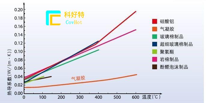 玻璃纖維棉，巖棉，硅酸鋁氈